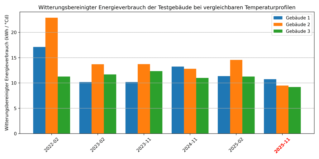 Witterungsbereinigter Energieverbrauch der Testgebäude in SECAI von mehreren Monaten mit einem ähnlichen Temperaturprofil. Im November 2025 wurde der SECAI Ansatz (Bedarfsorientierte Steuerung des Wärmeerzeugers und Nudiging) angewendet.